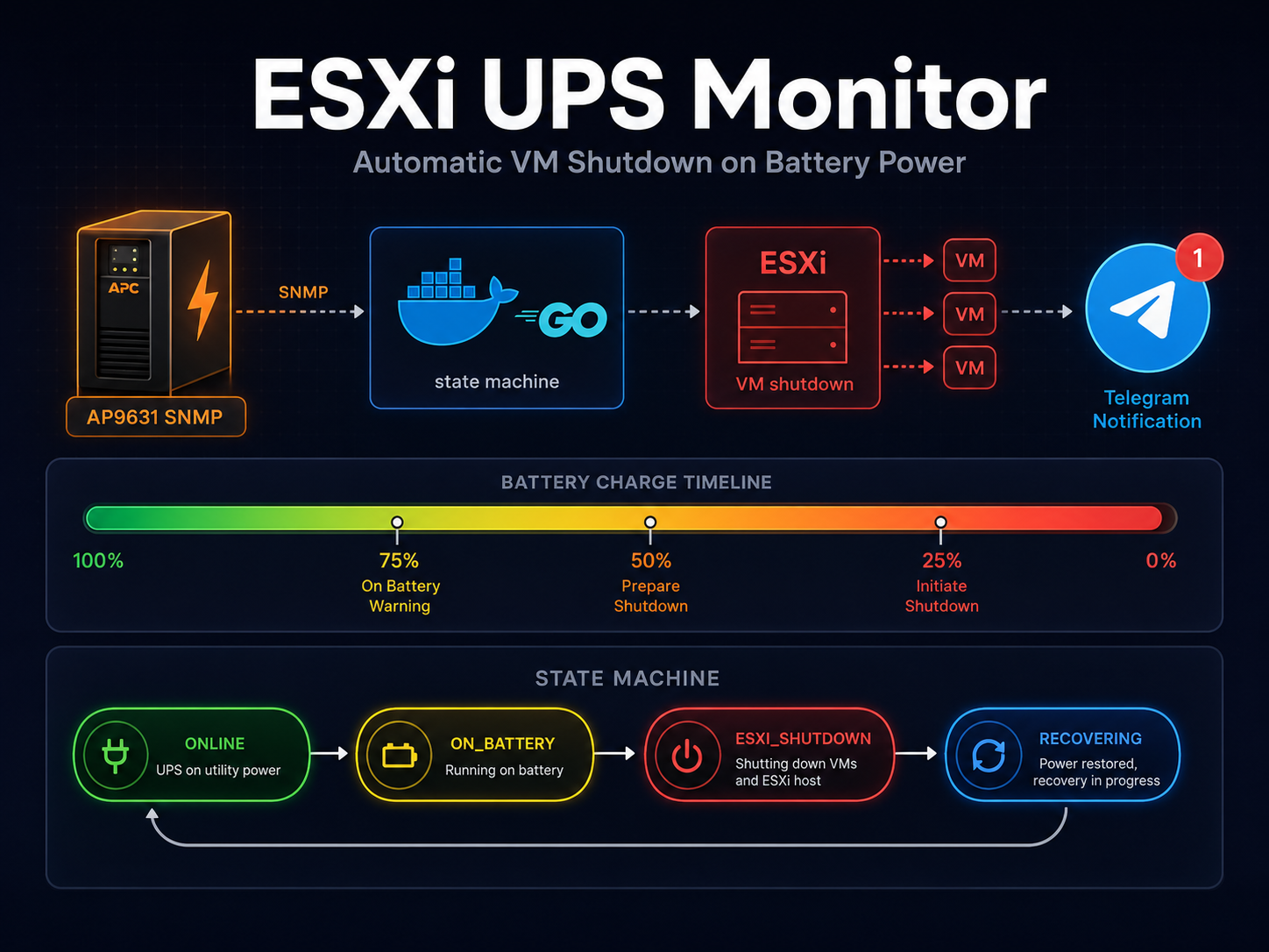 ESXi UPS Monitor – Automatic VM Shutdown on Battery Power