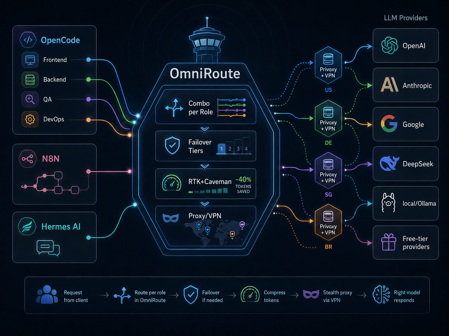 OmniRoute w praktyce. Centralny router modeli AI dla agentów i homelabu
